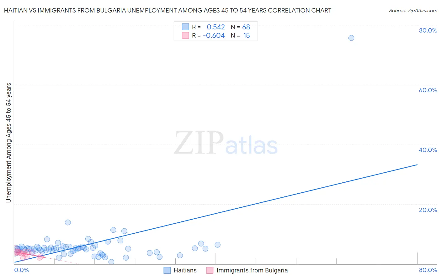 Haitian vs Immigrants from Bulgaria Unemployment Among Ages 45 to 54 years