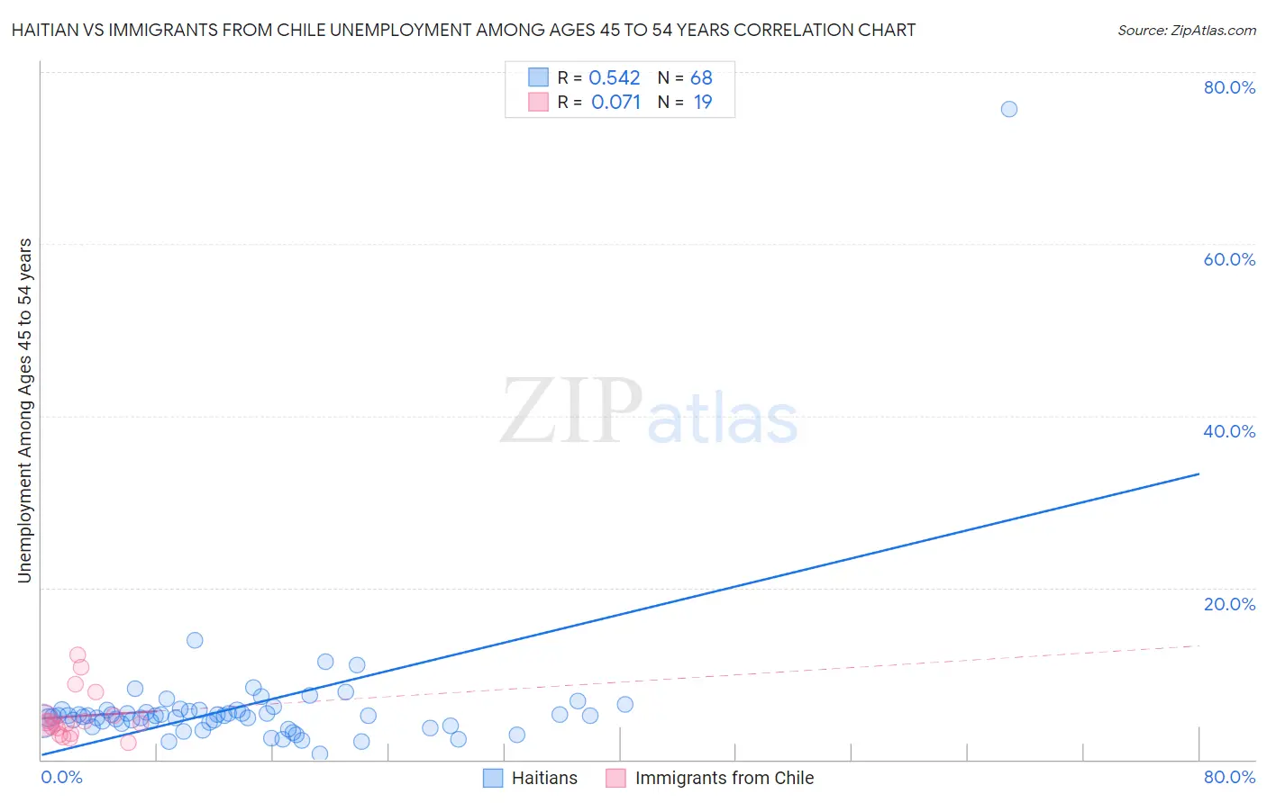 Haitian vs Immigrants from Chile Unemployment Among Ages 45 to 54 years