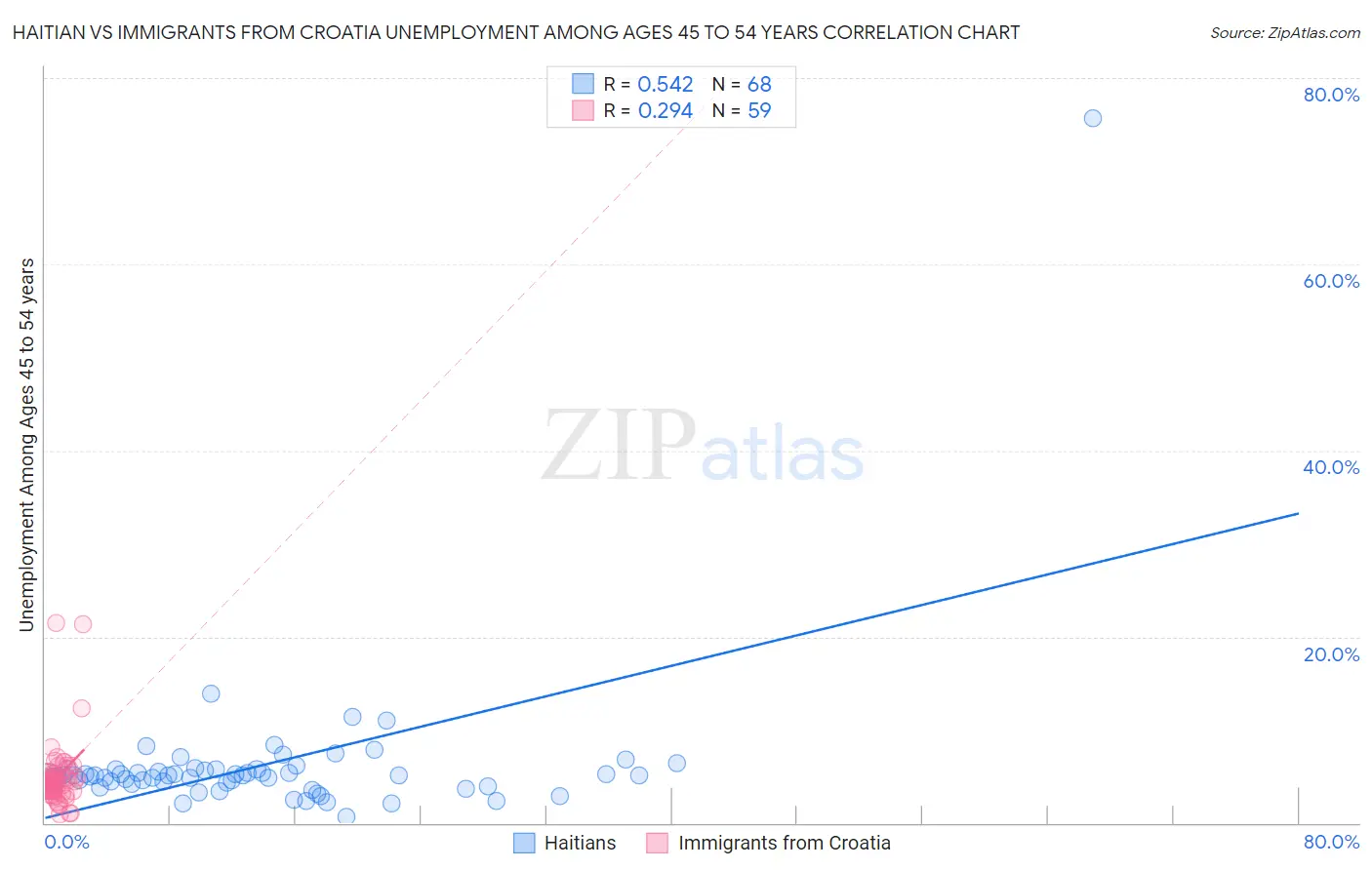 Haitian vs Immigrants from Croatia Unemployment Among Ages 45 to 54 years