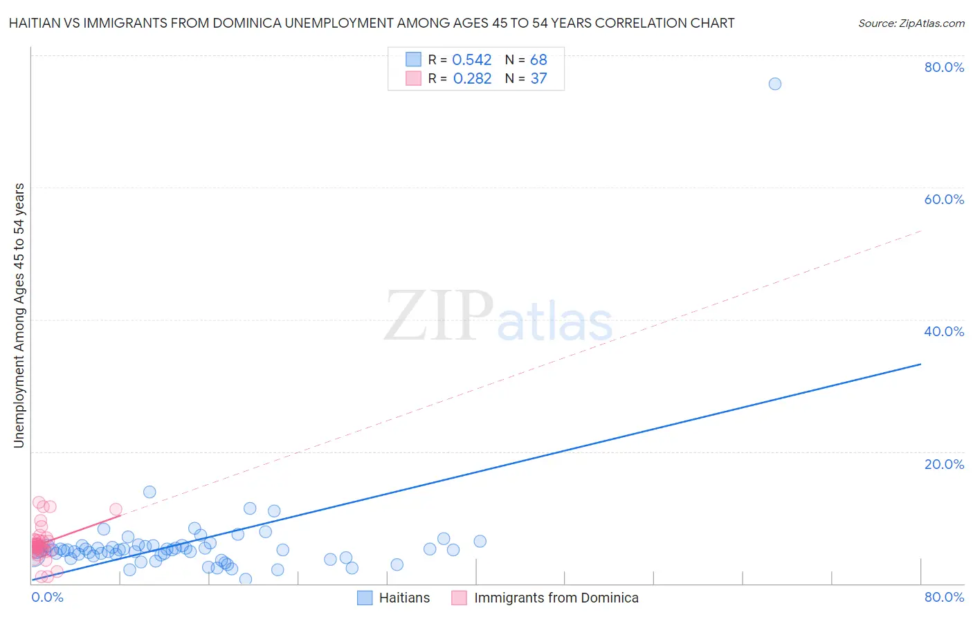 Haitian vs Immigrants from Dominica Unemployment Among Ages 45 to 54 years