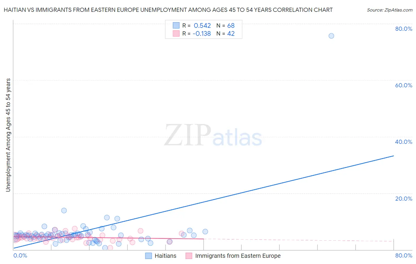 Haitian vs Immigrants from Eastern Europe Unemployment Among Ages 45 to 54 years