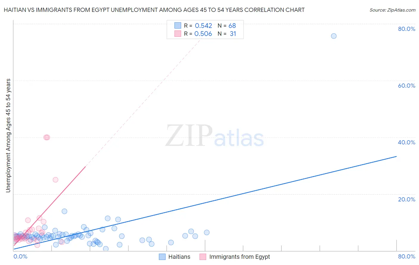 Haitian vs Immigrants from Egypt Unemployment Among Ages 45 to 54 years