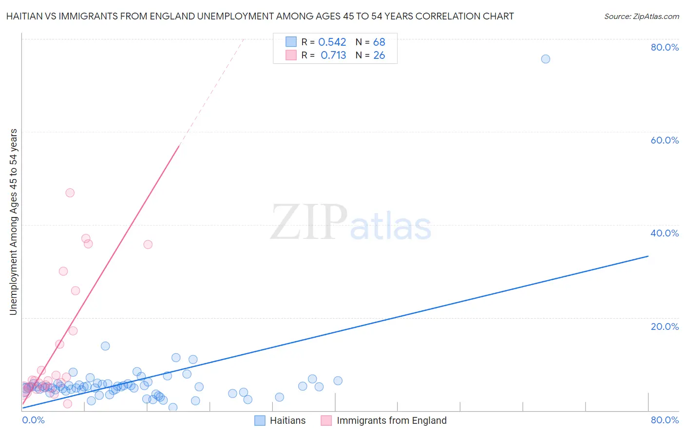 Haitian vs Immigrants from England Unemployment Among Ages 45 to 54 years