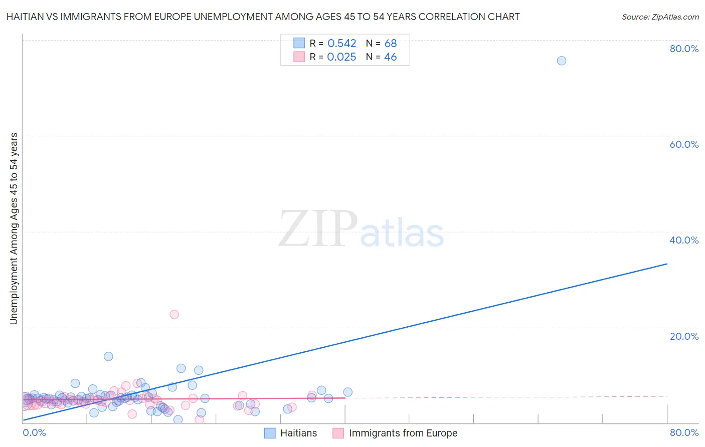 Haitian vs Immigrants from Europe Unemployment Among Ages 45 to 54 years