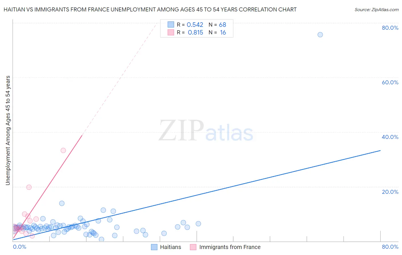 Haitian vs Immigrants from France Unemployment Among Ages 45 to 54 years