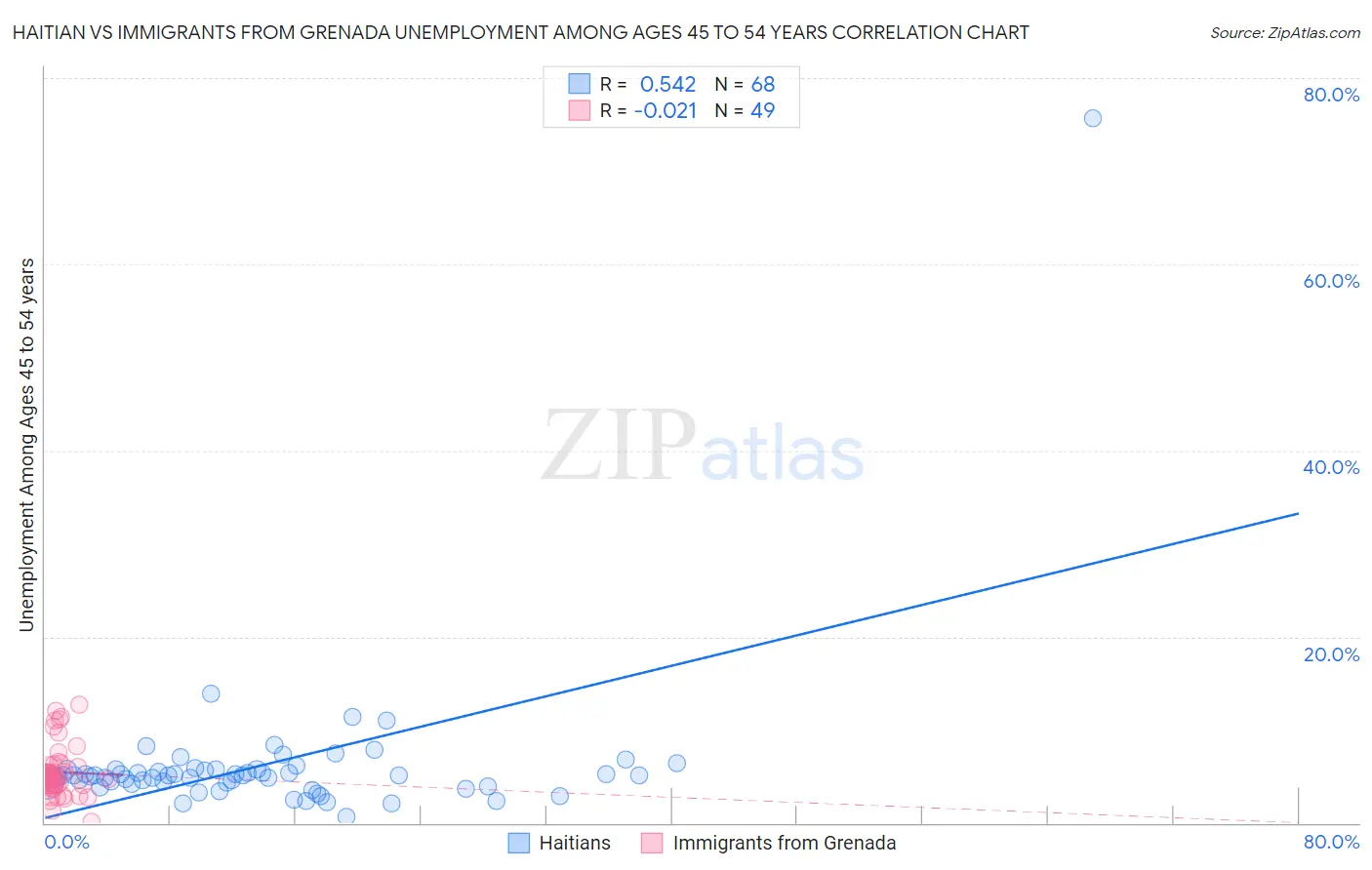 Haitian vs Immigrants from Grenada Unemployment Among Ages 45 to 54 years