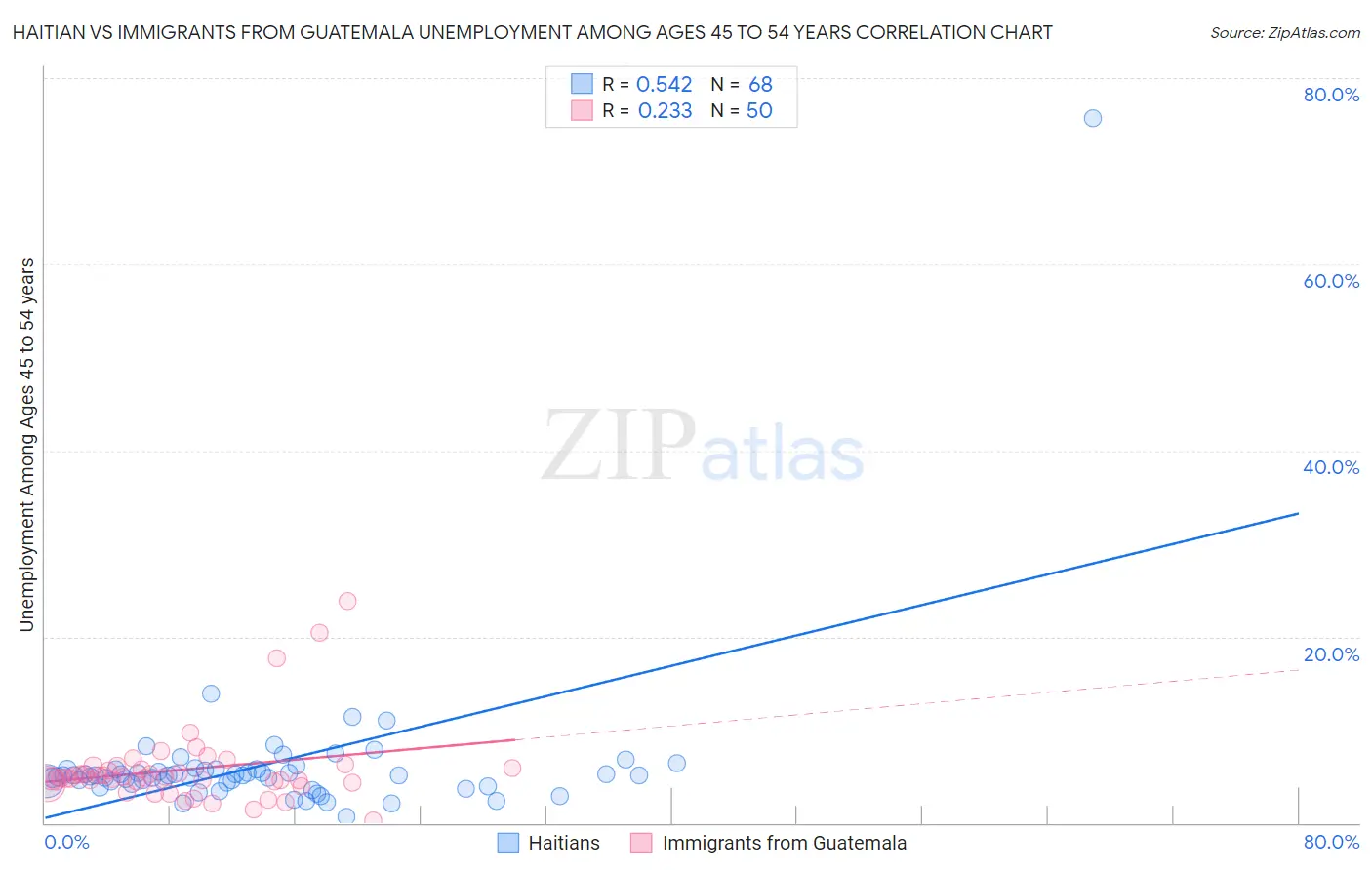 Haitian vs Immigrants from Guatemala Unemployment Among Ages 45 to 54 years