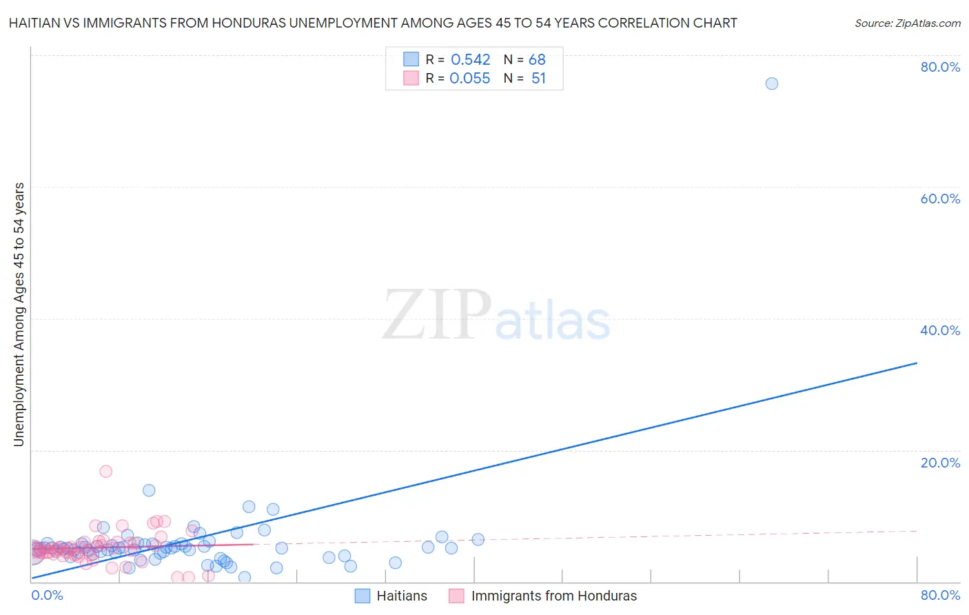 Haitian vs Immigrants from Honduras Unemployment Among Ages 45 to 54 years