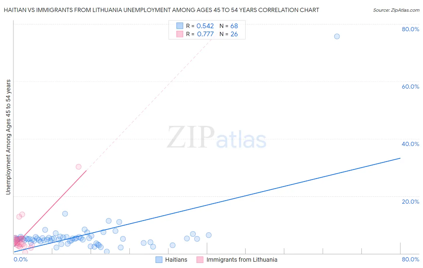 Haitian vs Immigrants from Lithuania Unemployment Among Ages 45 to 54 years