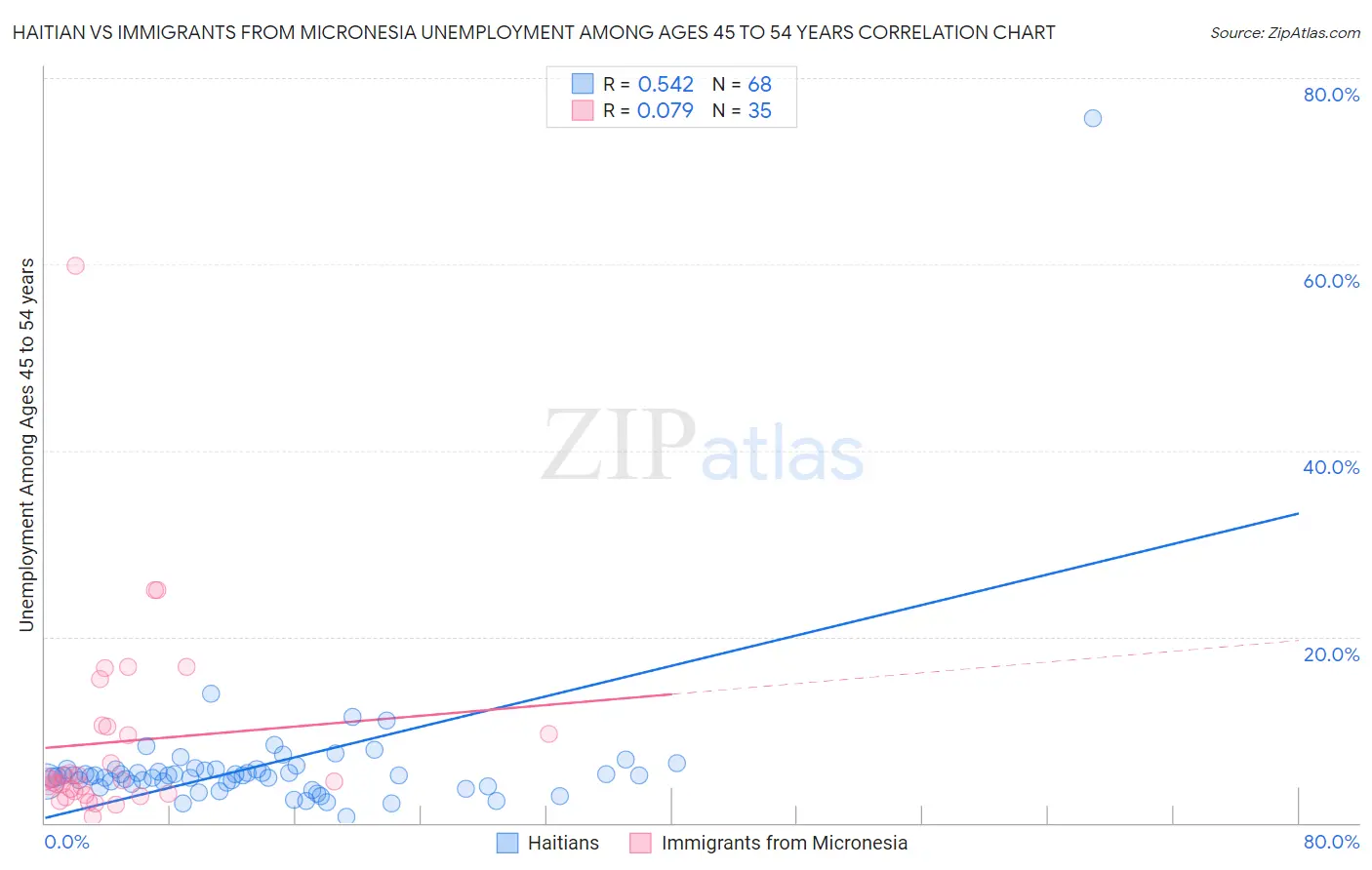 Haitian vs Immigrants from Micronesia Unemployment Among Ages 45 to 54 years