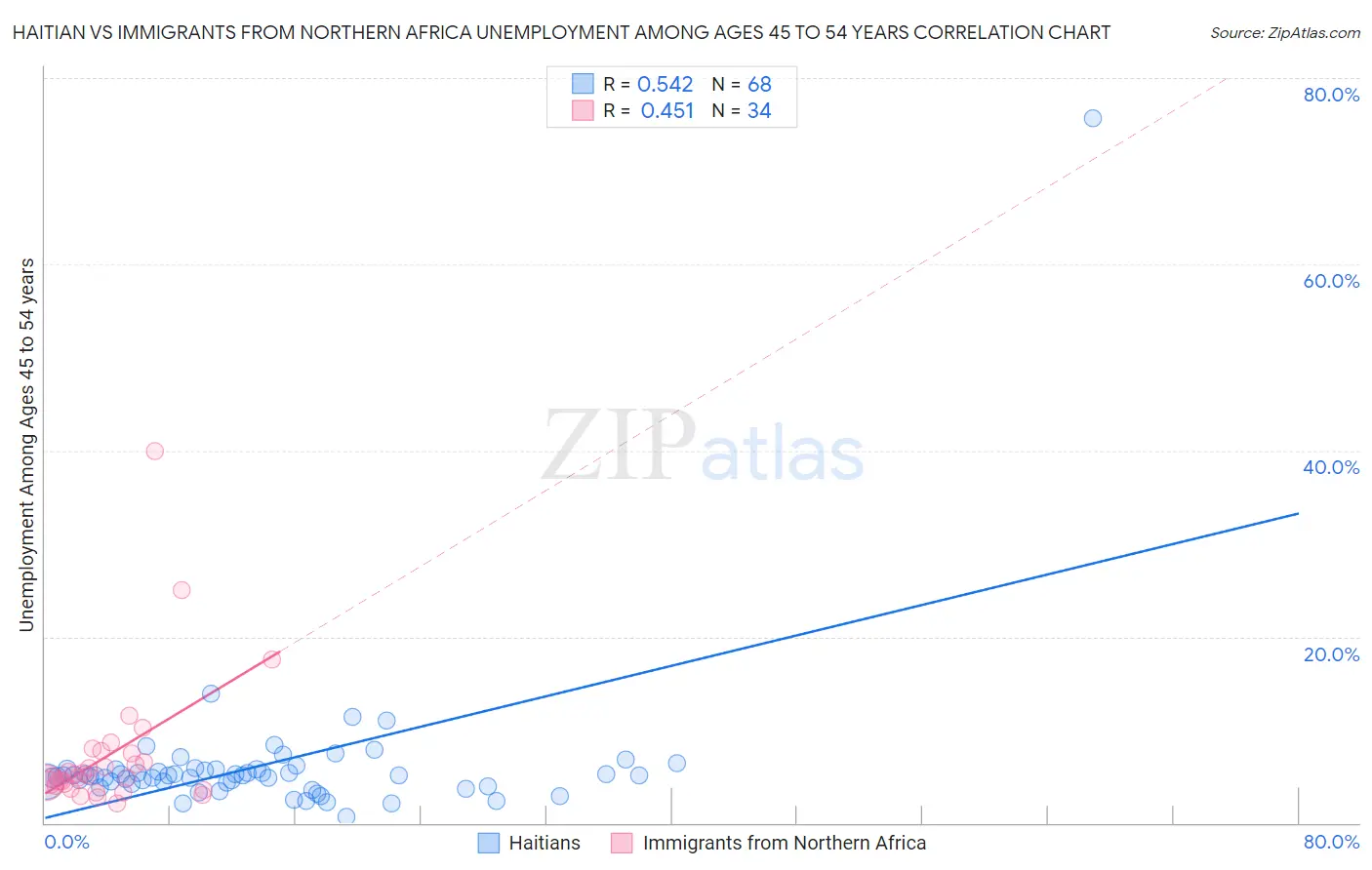 Haitian vs Immigrants from Northern Africa Unemployment Among Ages 45 to 54 years