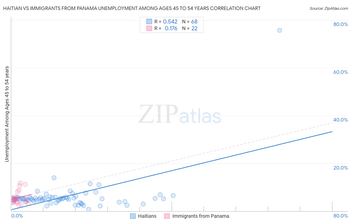 Haitian vs Immigrants from Panama Unemployment Among Ages 45 to 54 years