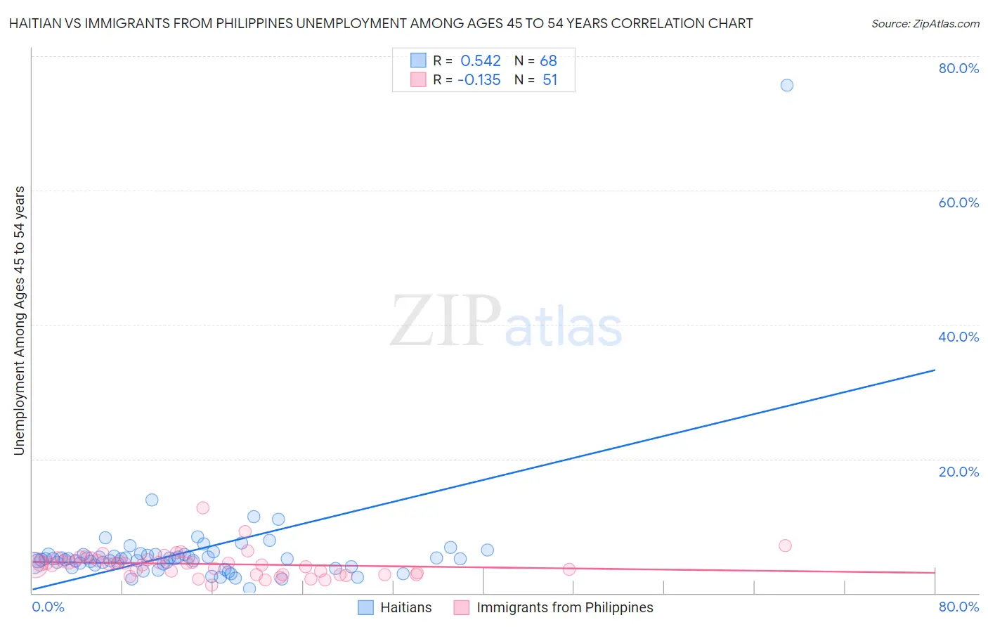 Haitian vs Immigrants from Philippines Unemployment Among Ages 45 to 54 years