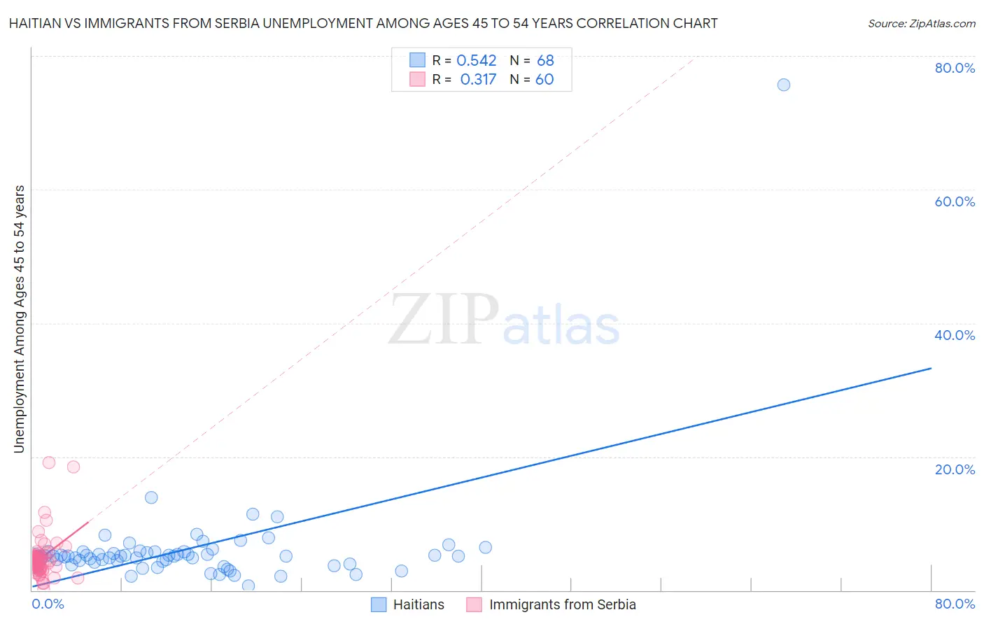 Haitian vs Immigrants from Serbia Unemployment Among Ages 45 to 54 years