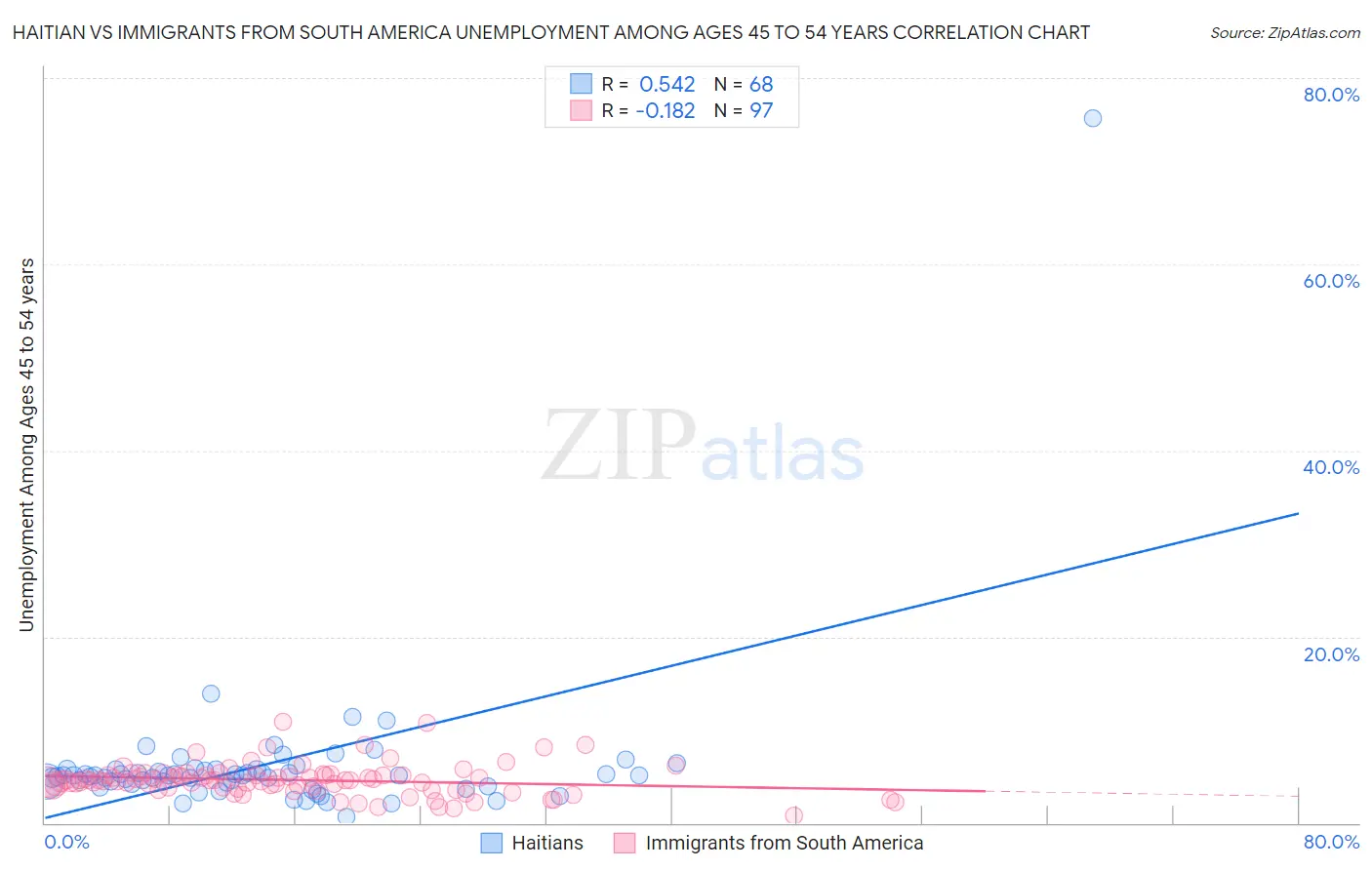 Haitian vs Immigrants from South America Unemployment Among Ages 45 to 54 years