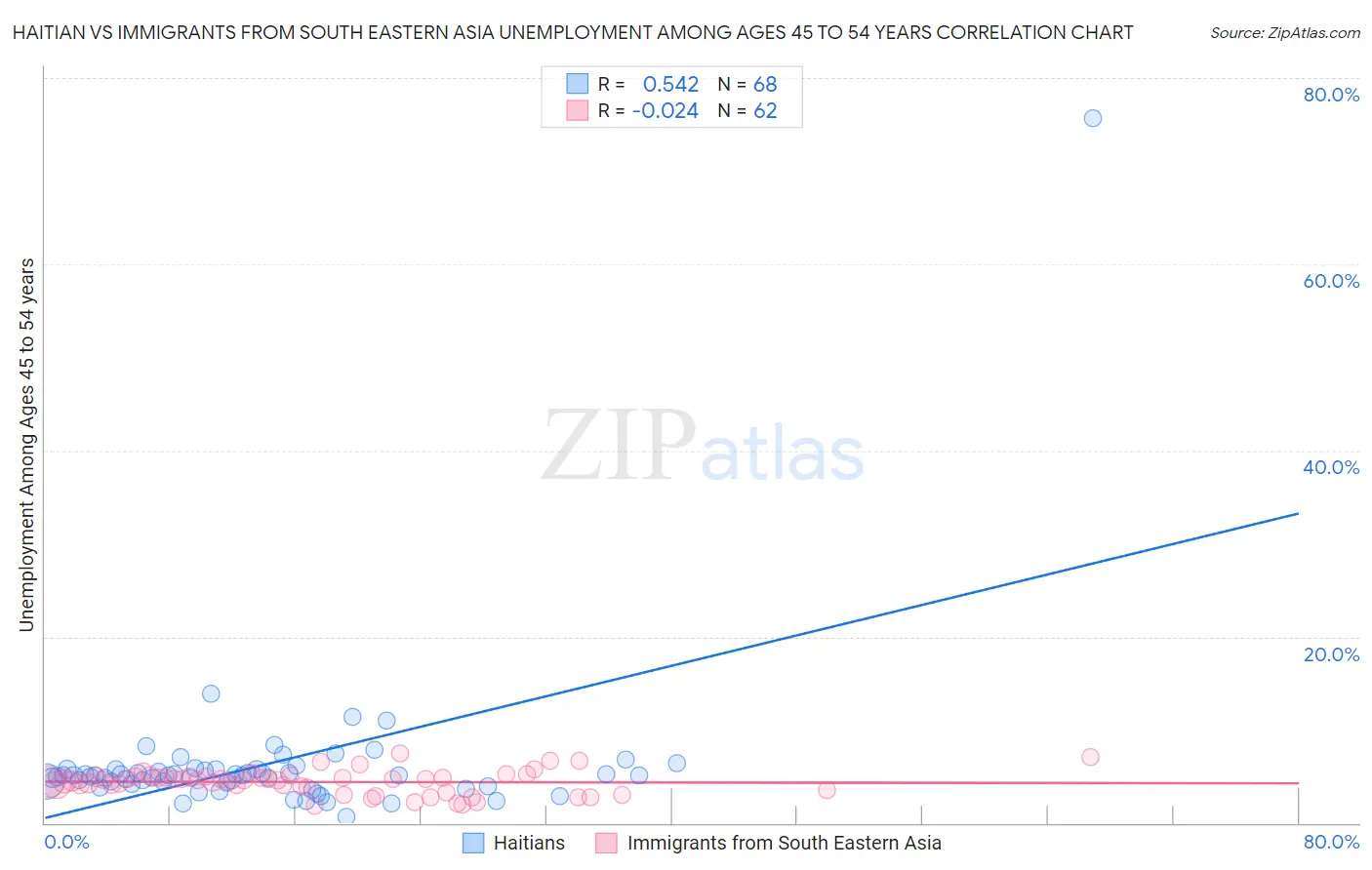 Haitian vs Immigrants from South Eastern Asia Unemployment Among Ages 45 to 54 years