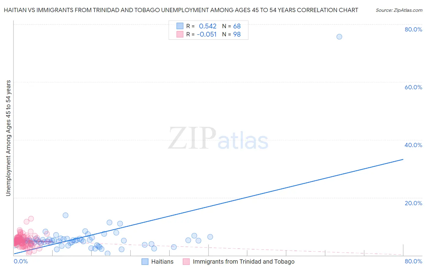 Haitian vs Immigrants from Trinidad and Tobago Unemployment Among Ages 45 to 54 years