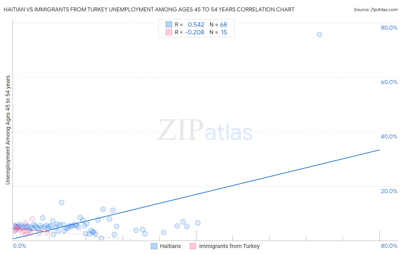 Haitian vs Immigrants from Turkey Unemployment Among Ages 45 to 54 years