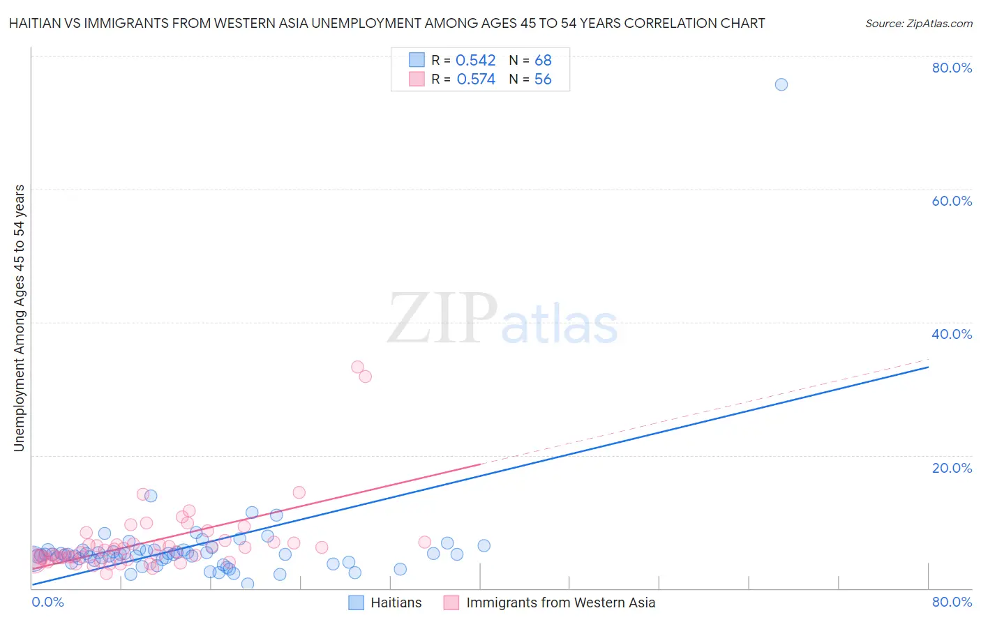 Haitian vs Immigrants from Western Asia Unemployment Among Ages 45 to 54 years