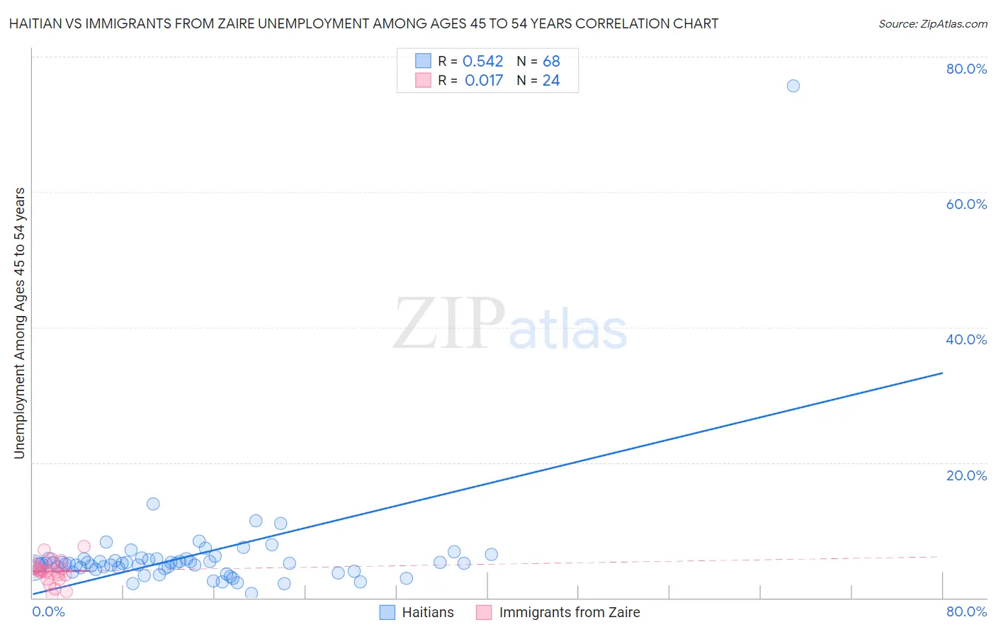 Haitian vs Immigrants from Zaire Unemployment Among Ages 45 to 54 years