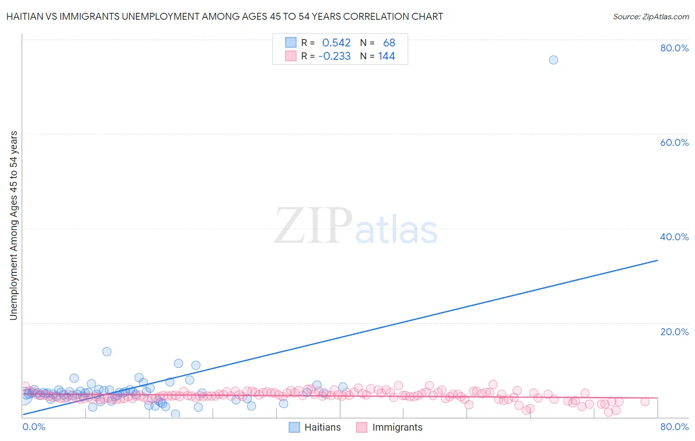 Haitian vs Immigrants Unemployment Among Ages 45 to 54 years