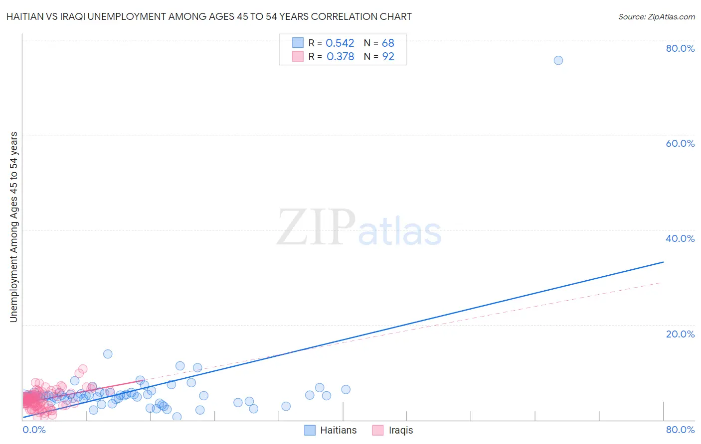 Haitian vs Iraqi Unemployment Among Ages 45 to 54 years