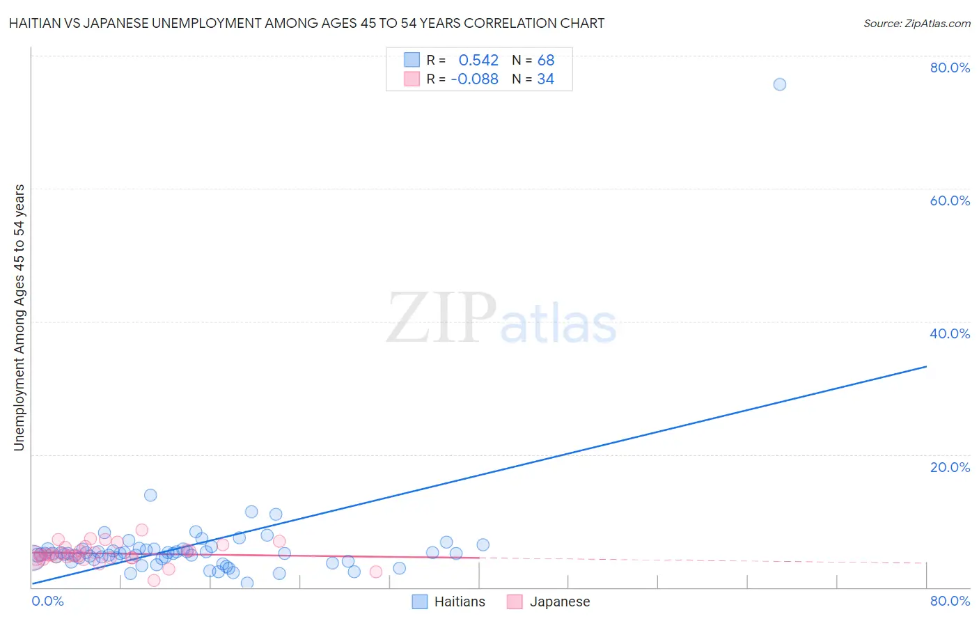 Haitian vs Japanese Unemployment Among Ages 45 to 54 years