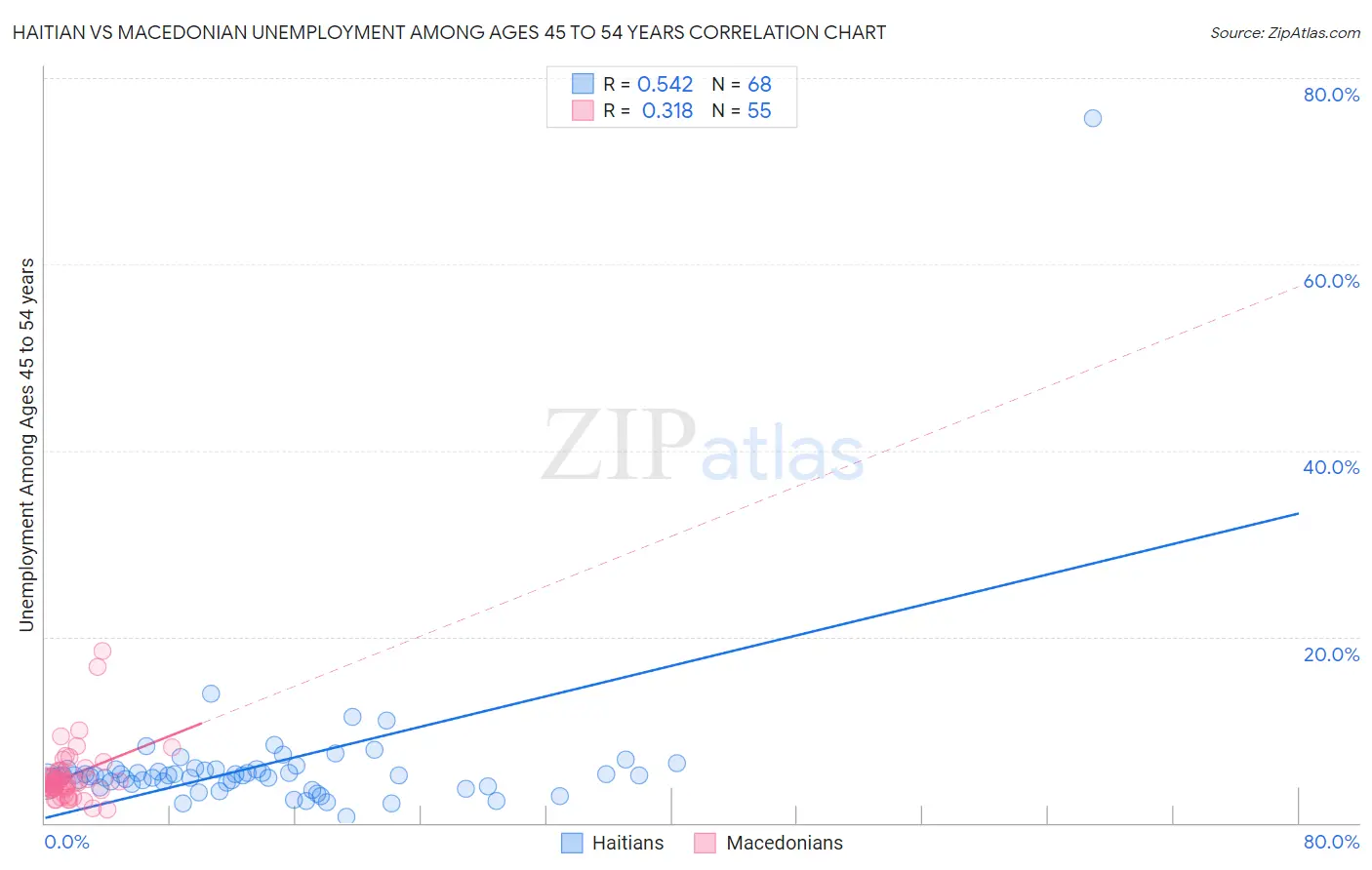 Haitian vs Macedonian Unemployment Among Ages 45 to 54 years