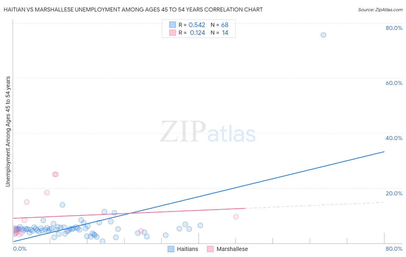 Haitian vs Marshallese Unemployment Among Ages 45 to 54 years