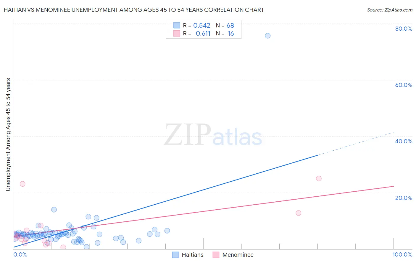 Haitian vs Menominee Unemployment Among Ages 45 to 54 years