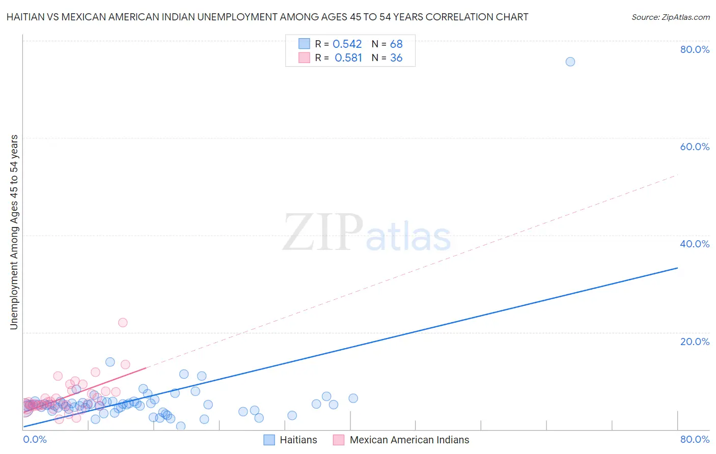 Haitian vs Mexican American Indian Unemployment Among Ages 45 to 54 years