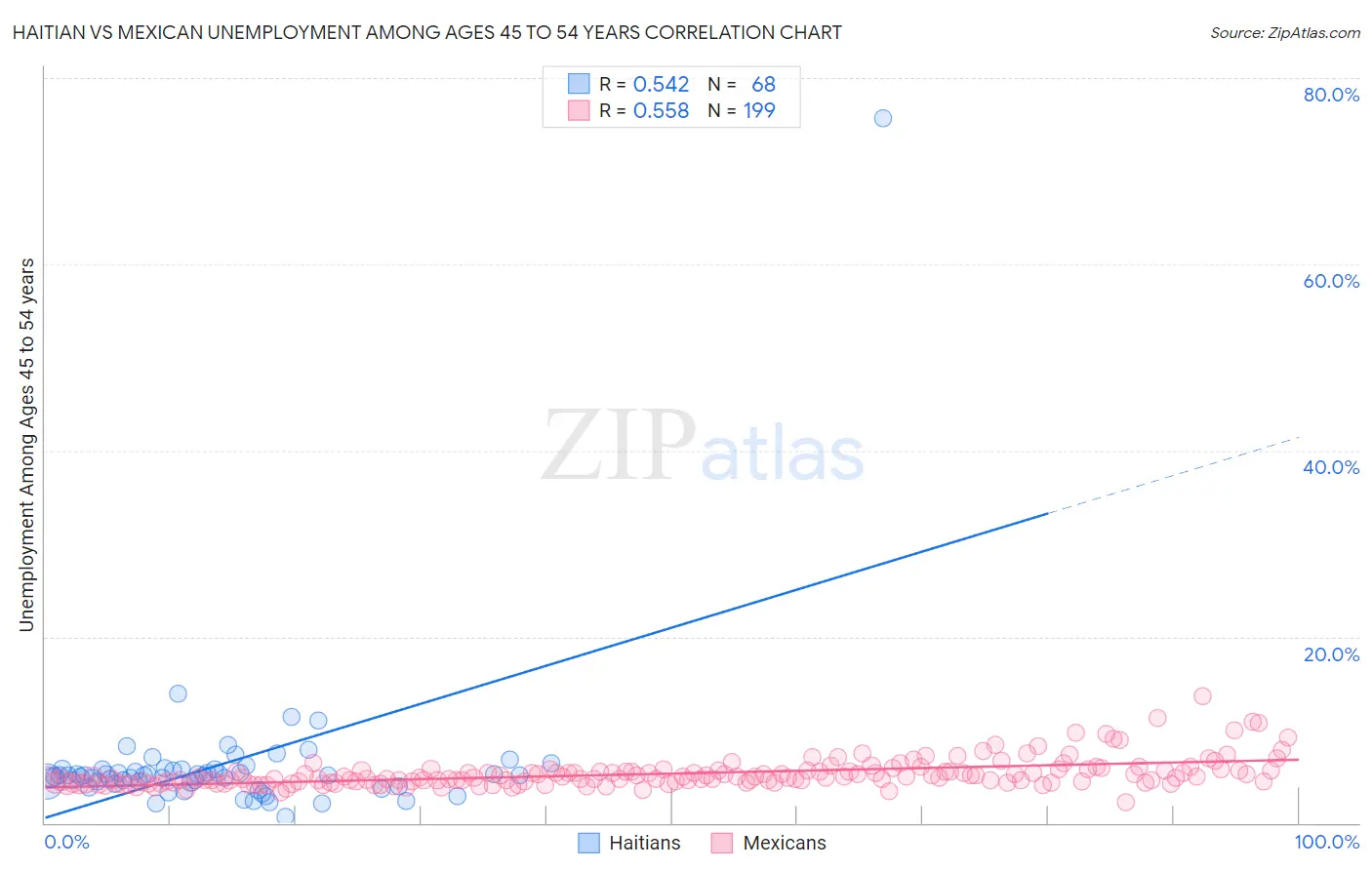 Haitian vs Mexican Unemployment Among Ages 45 to 54 years