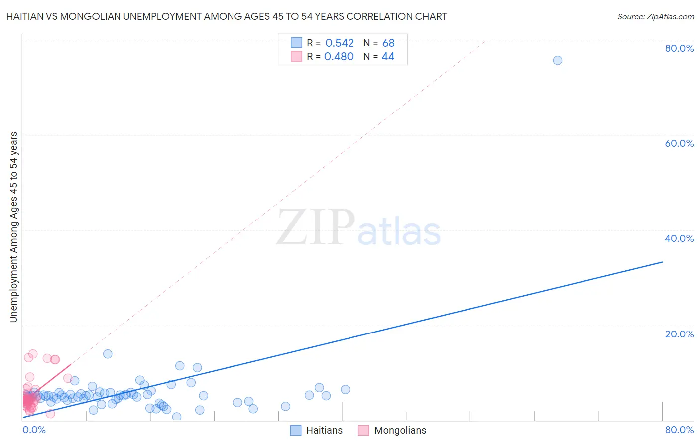 Haitian vs Mongolian Unemployment Among Ages 45 to 54 years