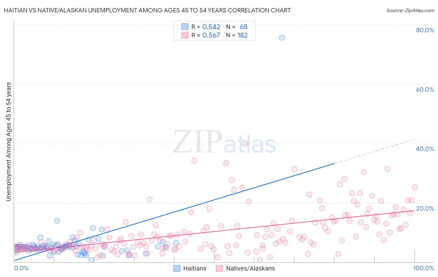 Haitian vs Native/Alaskan Unemployment Among Ages 45 to 54 years