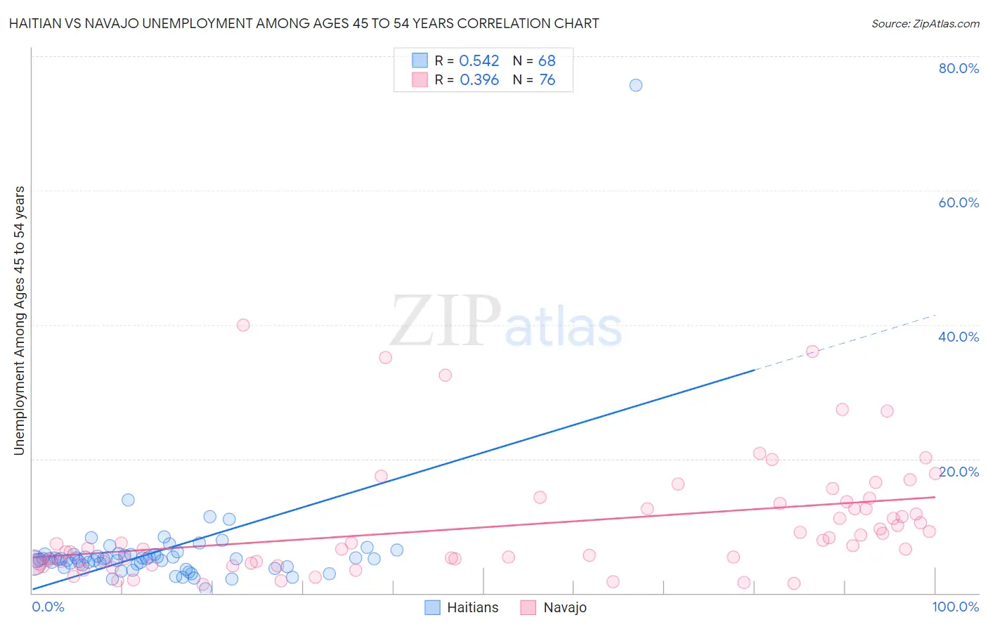 Haitian vs Navajo Unemployment Among Ages 45 to 54 years