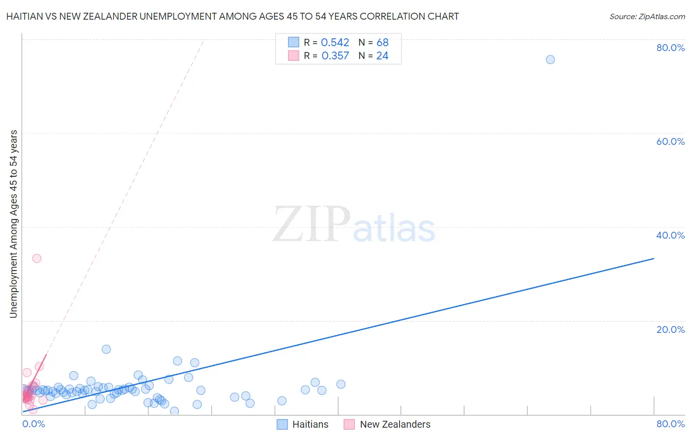 Haitian vs New Zealander Unemployment Among Ages 45 to 54 years