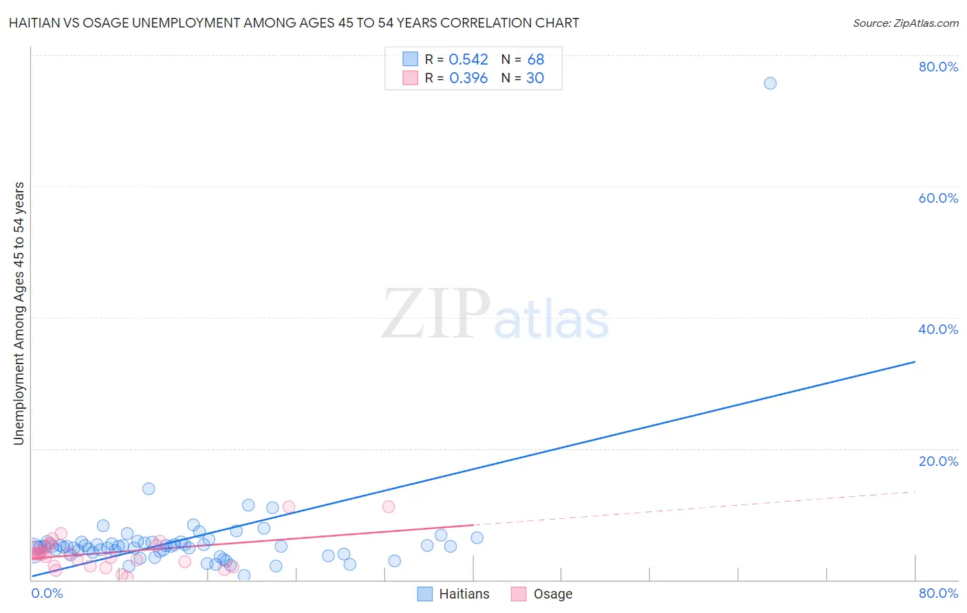 Haitian vs Osage Unemployment Among Ages 45 to 54 years