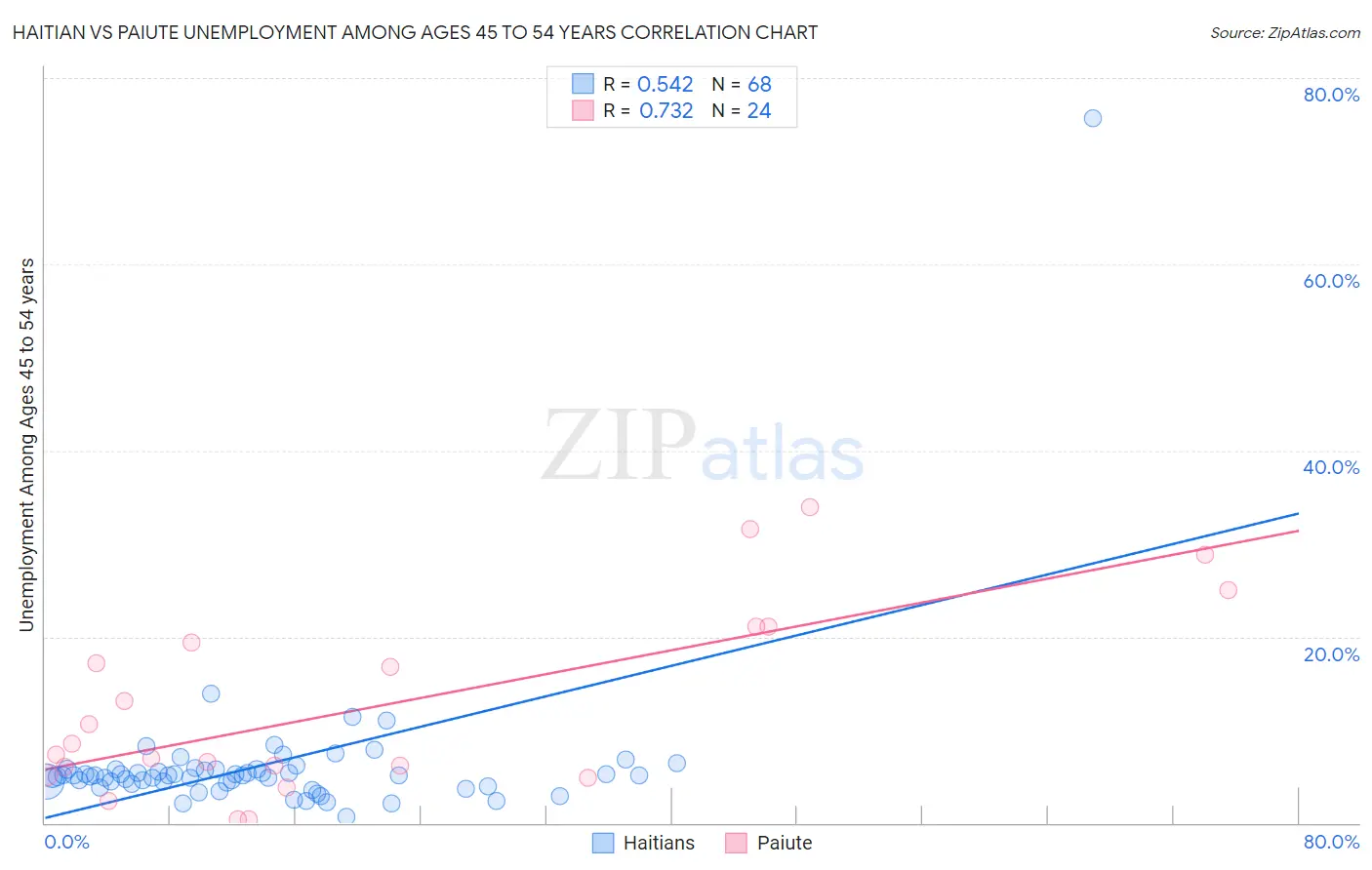 Haitian vs Paiute Unemployment Among Ages 45 to 54 years