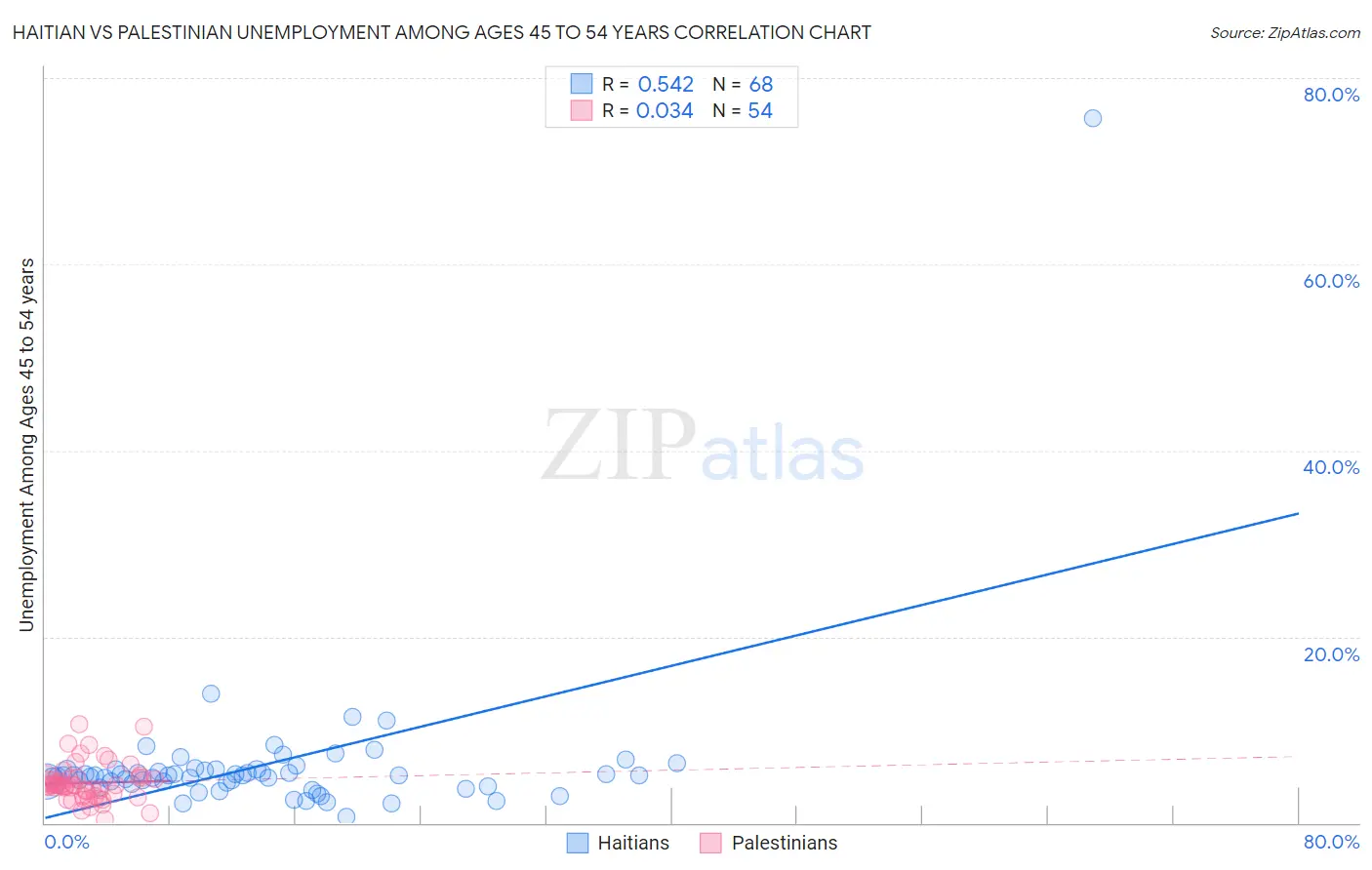 Haitian vs Palestinian Unemployment Among Ages 45 to 54 years