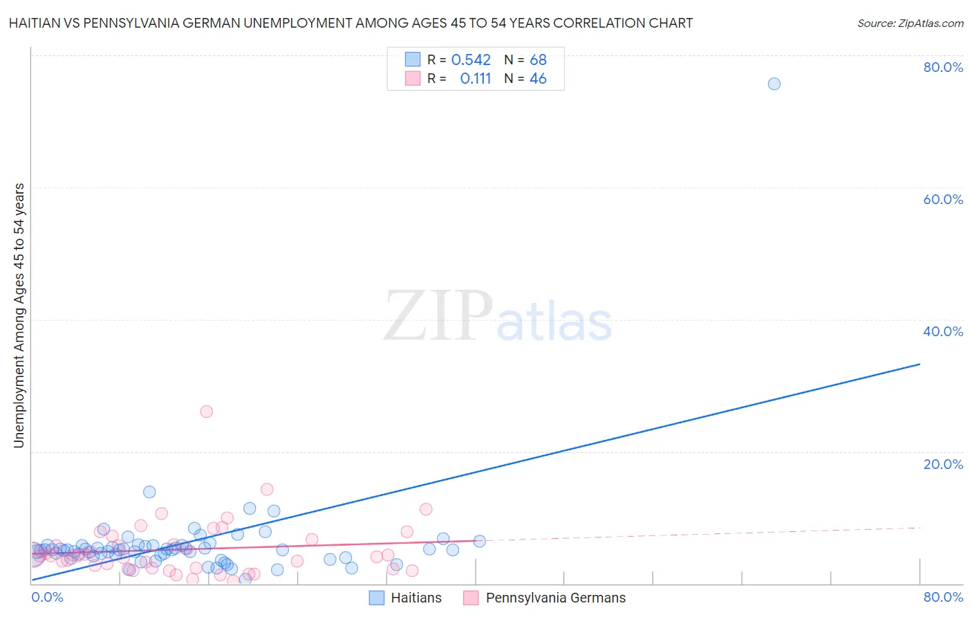 Haitian vs Pennsylvania German Unemployment Among Ages 45 to 54 years