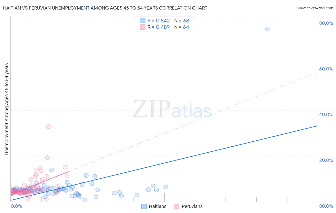 Haitian vs Peruvian Unemployment Among Ages 45 to 54 years