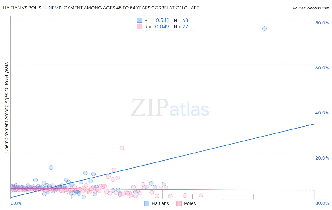 Haitian vs Polish Unemployment Among Ages 45 to 54 years