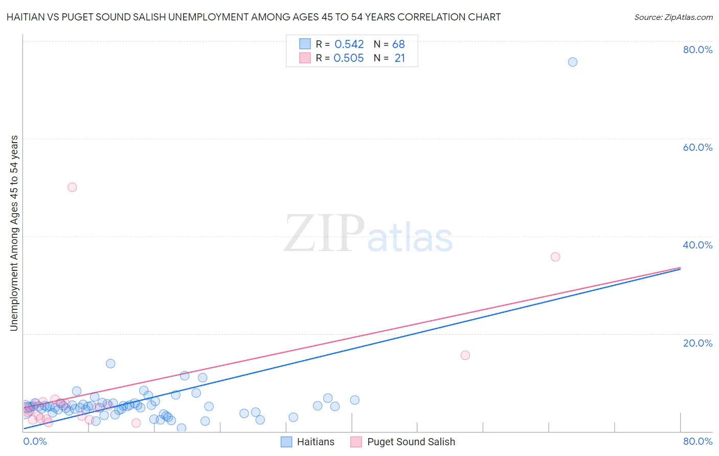 Haitian vs Puget Sound Salish Unemployment Among Ages 45 to 54 years