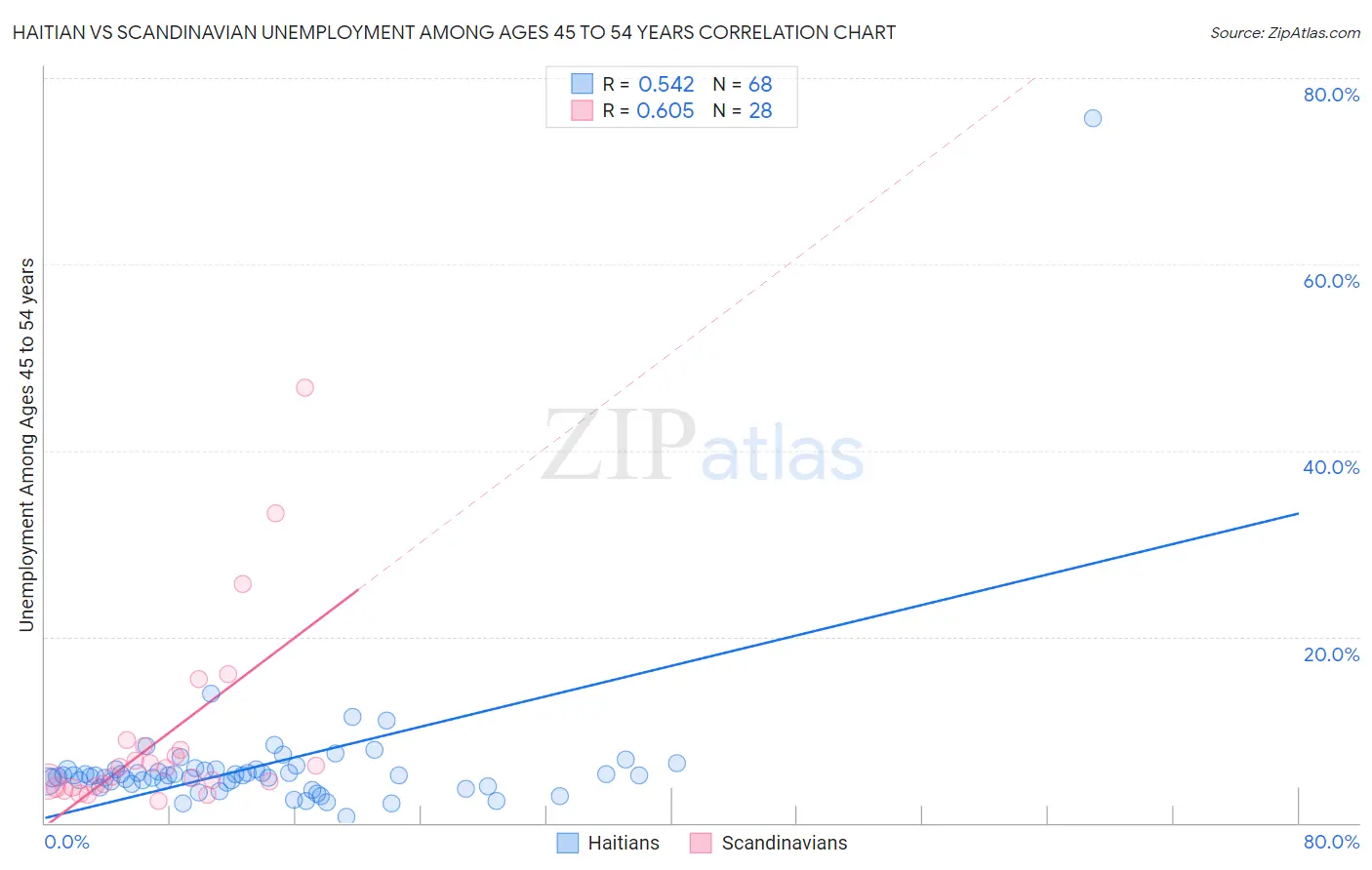 Haitian vs Scandinavian Unemployment Among Ages 45 to 54 years