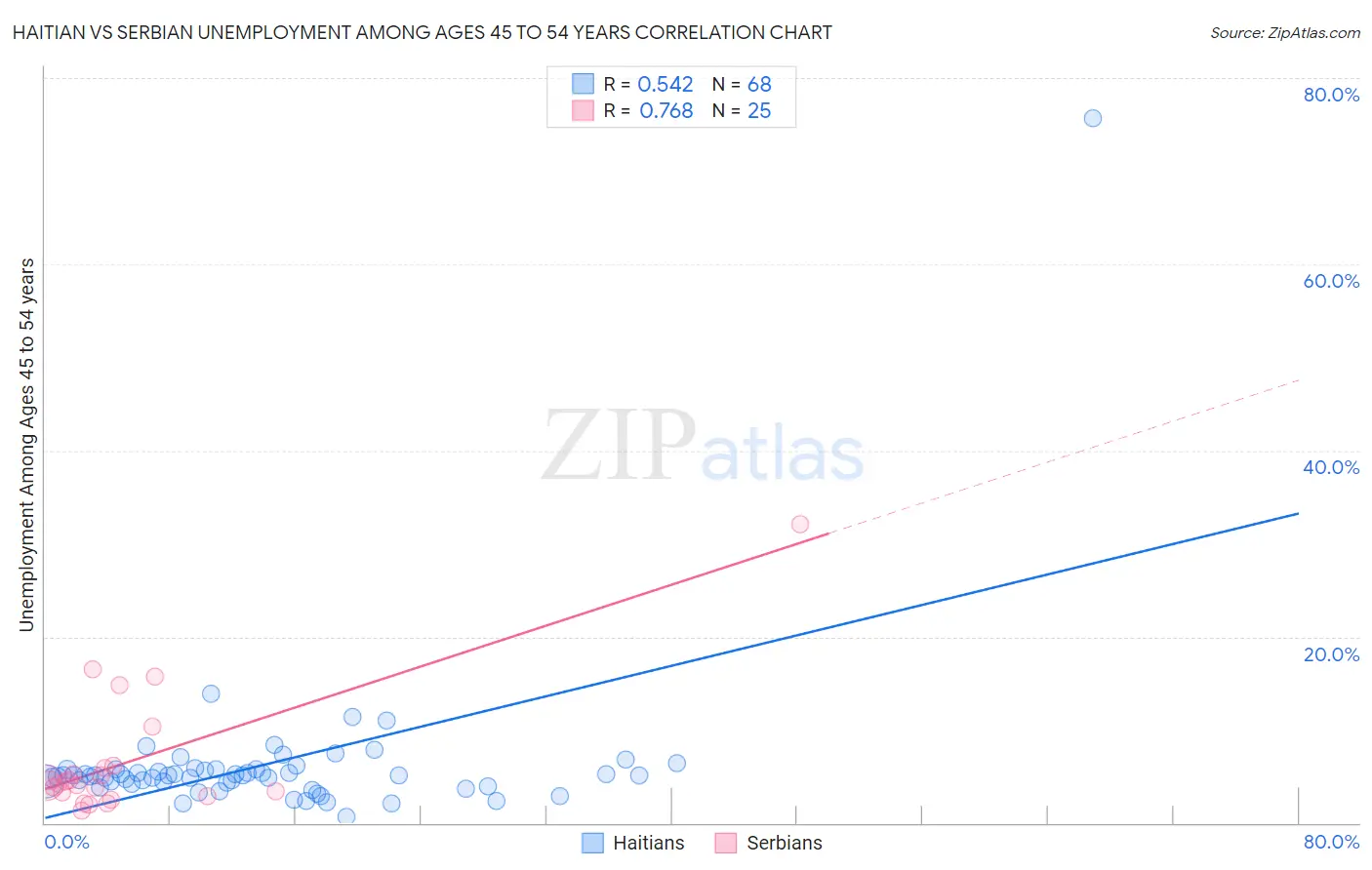 Haitian vs Serbian Unemployment Among Ages 45 to 54 years