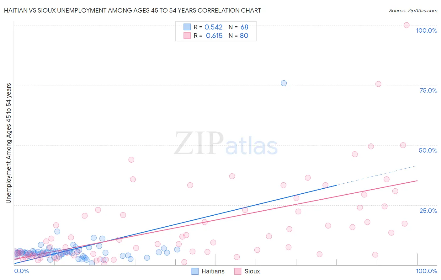 Haitian vs Sioux Unemployment Among Ages 45 to 54 years