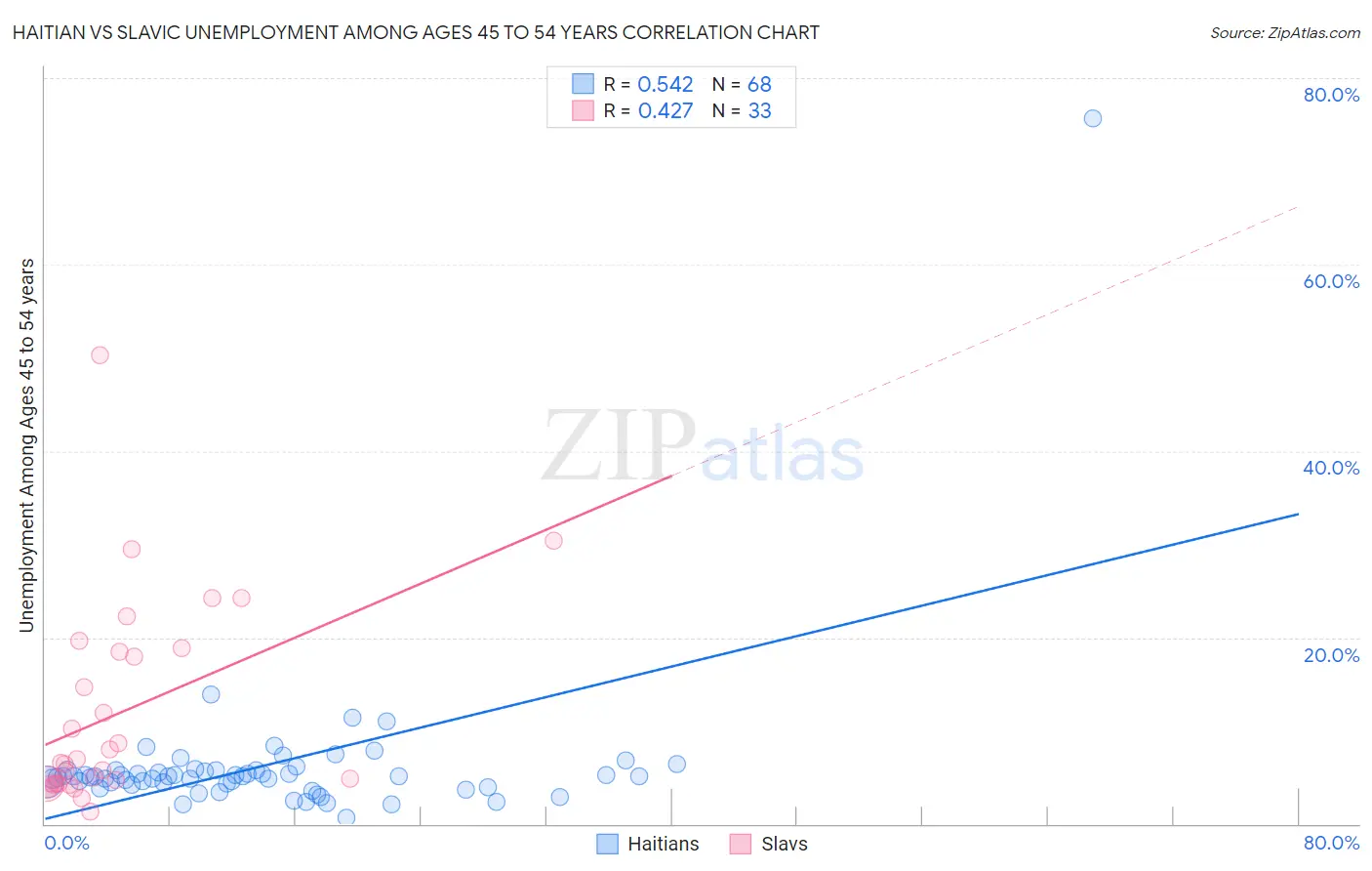 Haitian vs Slavic Unemployment Among Ages 45 to 54 years