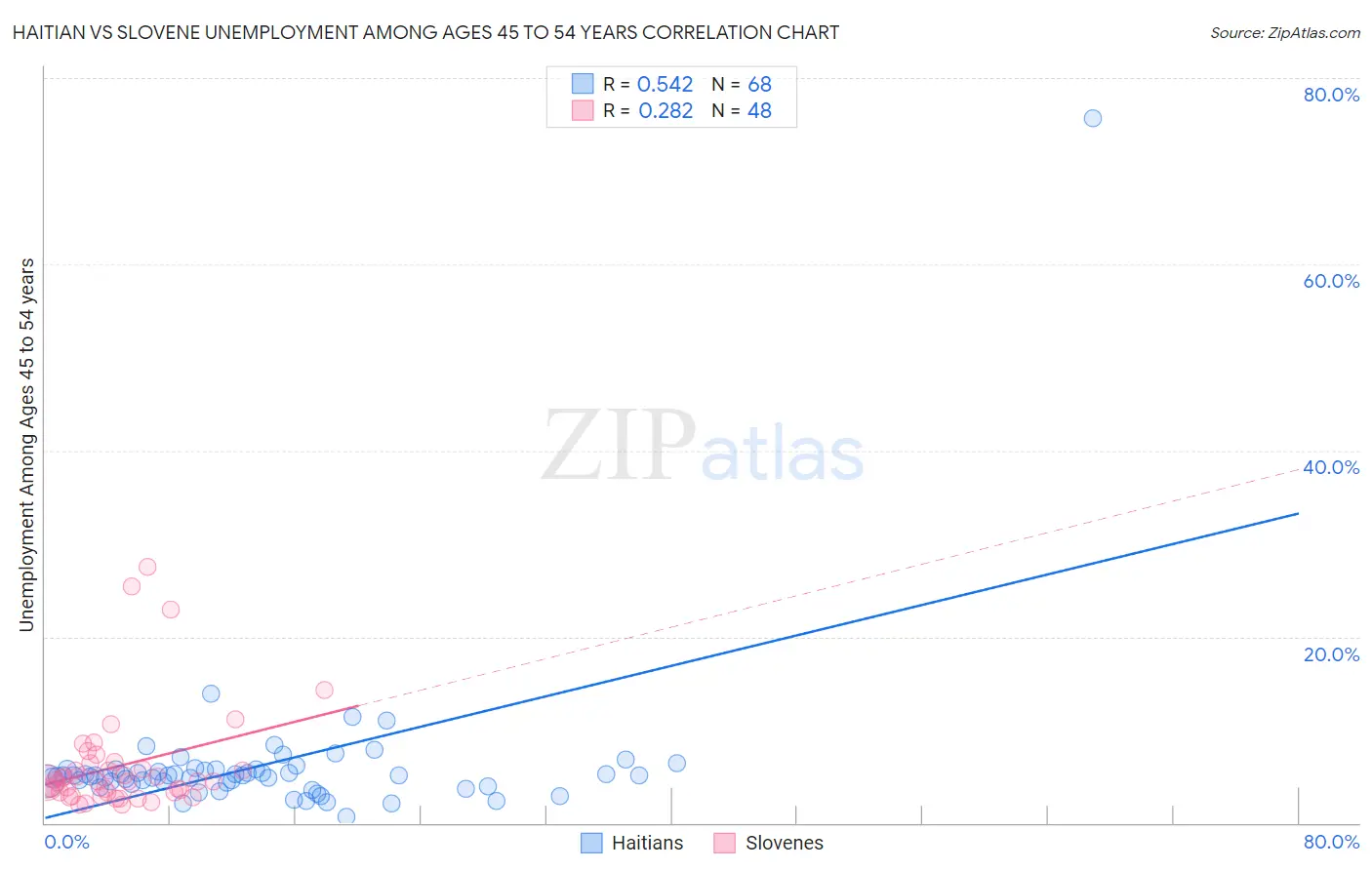 Haitian vs Slovene Unemployment Among Ages 45 to 54 years