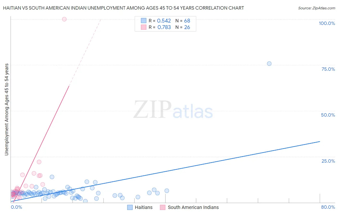 Haitian vs South American Indian Unemployment Among Ages 45 to 54 years