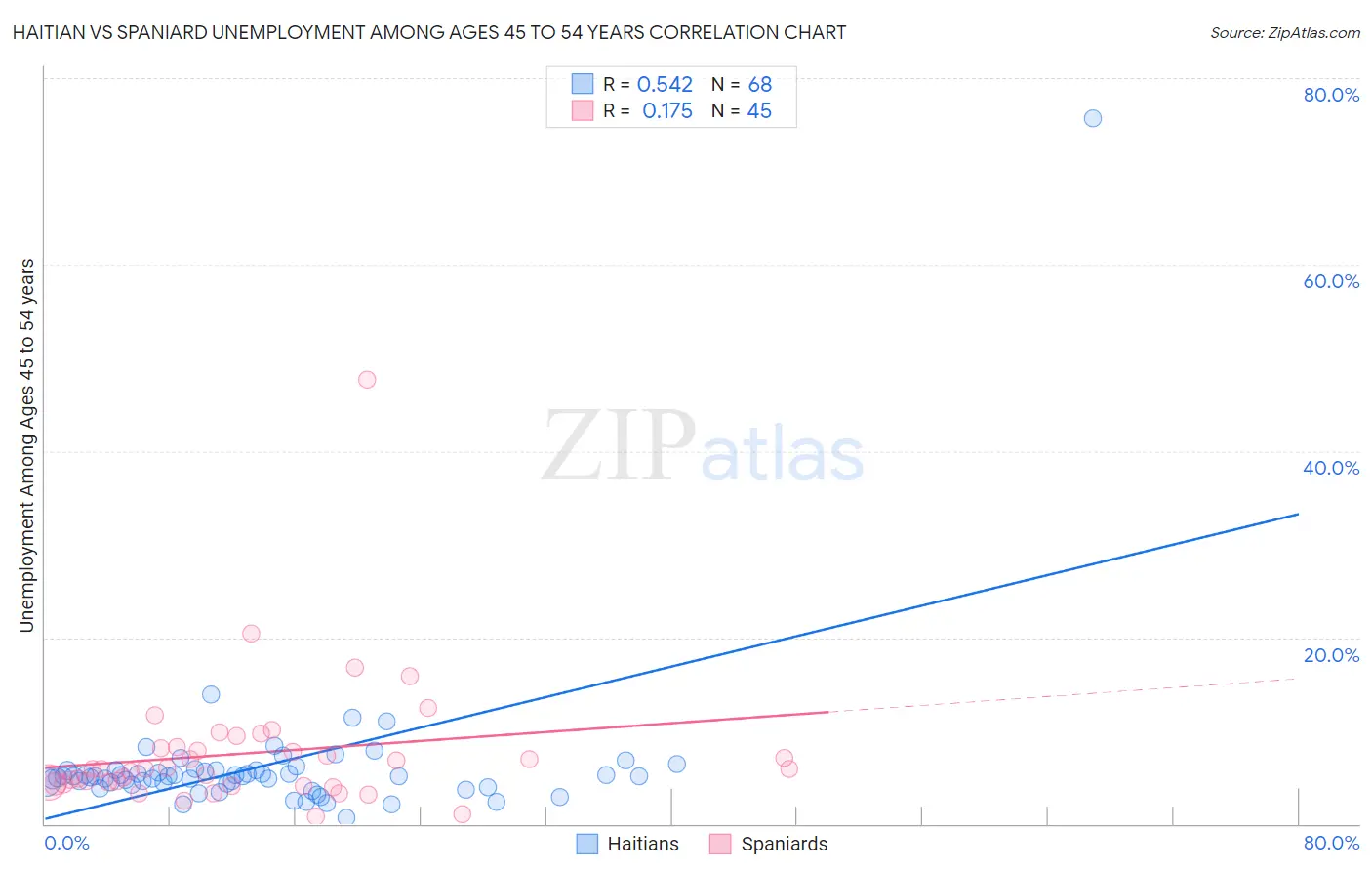 Haitian vs Spaniard Unemployment Among Ages 45 to 54 years